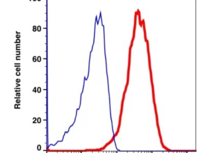 CD81 APC(105644) catalog number: 105644 Caprico Biotechnologies