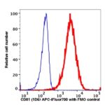CD81 APC-iFluor700(1056174) catalog number: 1056174 Caprico Biotechnologies