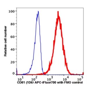 CD81 APC-iFluor700(1056174) catalog number: 1056174 Caprico Biotechnologies