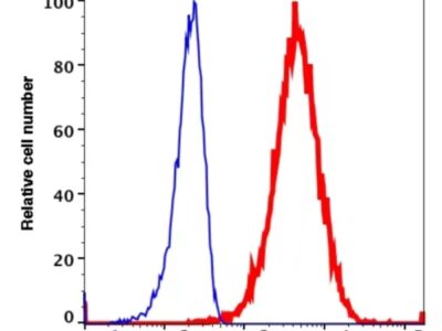 CD81 APC-iFluor700(1056174) catalog number: 1056174 Caprico Biotechnologies