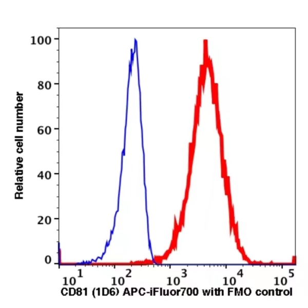 CD81 APC-iFluor700(1056174) catalog number: 1056174 Caprico Biotechnologies CD81 APC-iFluor700(1056174) catalog number: 1056174 Caprico Biotechnologies
