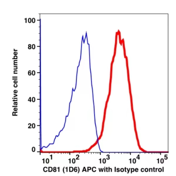 CD81 APC(105644) catalog number: 105644 Caprico Biotechnologies CD81 APC(105644) catalog number: 105644 Caprico Biotechnologies