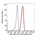 CD81 FITC(105614) catalog number: 105614 Caprico Biotechnologies
