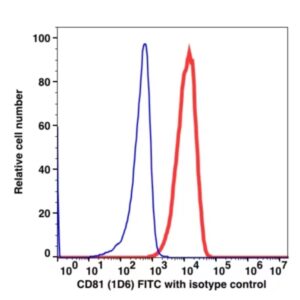CD81 FITC(105614) catalog number: 105614 Caprico Biotechnologies