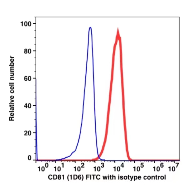 CD81 FITC(105614) catalog number: 105614 Caprico Biotechnologies CD81 FITC(105614) catalog number: 105614 Caprico Biotechnologies