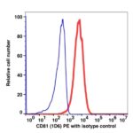 CD81 PE(105624) catalog number: 105624 Caprico Biotechnologies