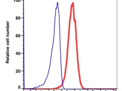 CD81 PE(105624) catalog number: 105624 Caprico Biotechnologies