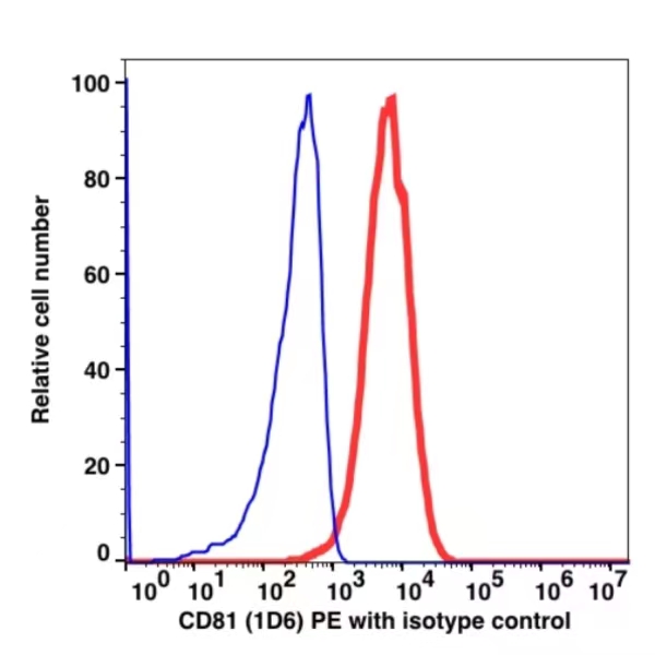 CD81 PE(105624) catalog number: 105624 Caprico Biotechnologies CD81 PE(105624) catalog number: 105624 Caprico Biotechnologies