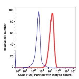 CD81 Unconjugated(105601) catalog number: 105601 Caprico Biotechnologies