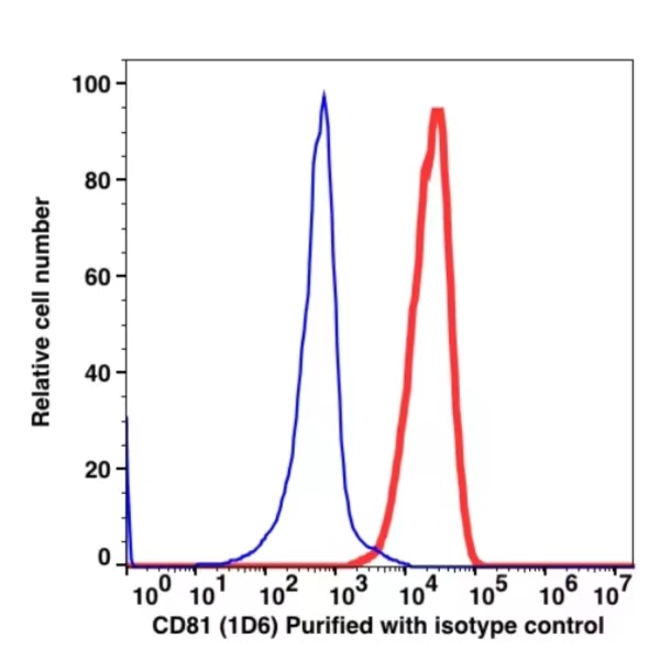 CD81 Unconjugated(105601) catalog number: 105601 Caprico Biotechnologies