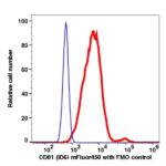 CD81 mFluor450(1056144) catalog number: 1056144 Caprico Biotechnologies