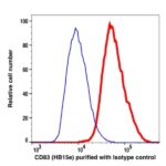 CD83 Unconjugated(109001) catalog number: 109001 Caprico Biotechnologies
