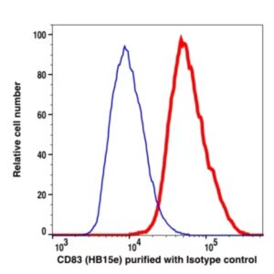 CD83 Unconjugated(109001) catalog number: 109001 Caprico Biotechnologies