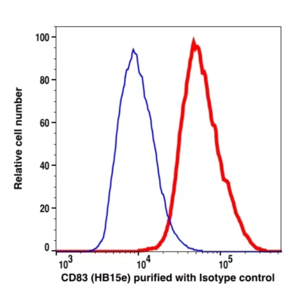 CD83 Unconjugated(109001) catalog number: 109001 Caprico Biotechnologies CD83 Unconjugated(109001) catalog number: 109001 Caprico Biotechnologies
