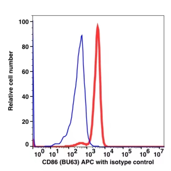 CD86 APC(105744) catalog number: 105744 Caprico Biotechnologies CD86 APC(105744) catalog number: 105744 Caprico Biotechnologies