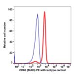 CD86 PE
