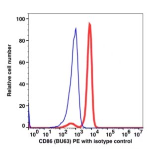 CD86 PE(105724) catalog number: 105724 Caprico Biotechnologies