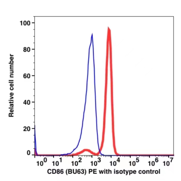 CD86 PE CD86 PE(105724) catalog number: 105724 Caprico Biotechnologies