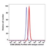 CD86 Unconjugated(105701) catalog number: 105701 Caprico Biotechnologies
