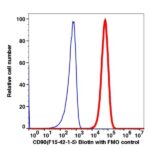 CD90 Biotin(101851) catalog number:101851 Caprico Biotechnologies