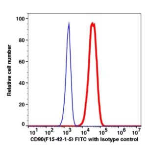 CD90 FITC(101814) catalog number：101814 Caprico Biotechnologies