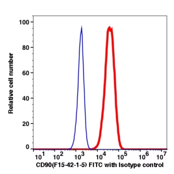 CD90 FITC CD90 FITC(101814) catalog number:101814 Caprico Biotechnologies