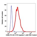 CD90 PE-Cyanine 7(101884) catalog number：101884 Caprico Biotechnologies
