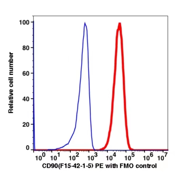 CD90 PE(101824) catalog number:101824 Caprico Biotechnologies CD90 PE(101824) catalog number:101824 Caprico Biotechnologies