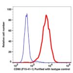 CD90 Unconjugated(101801) catalog number:101801 Caprico Biotechnologies
