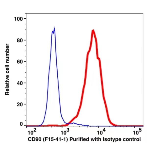 CD90 Unconjugated(101801) catalog number:101801 Caprico Biotechnologies CD90 Unconjugated(101801) catalog number:101801 Caprico Biotechnologies