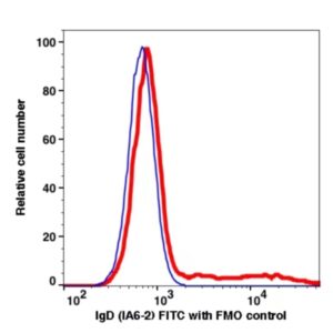 IgD FITC(109214) catalog number: 109214 Caprico Biotechnologies