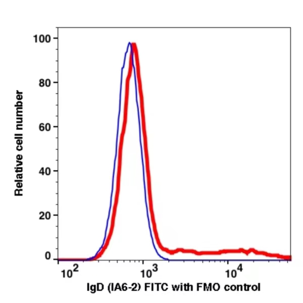 IgD FITC(109214) catalog number: 109214 Caprico Biotechnologies