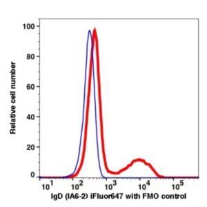 IgD iFluor647(1092124) catalog number: 1092124 Caprico Biotechnologies
