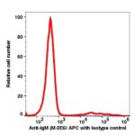 IgM APC(111344) catalog number: 111344 Caprico Biotechnologies