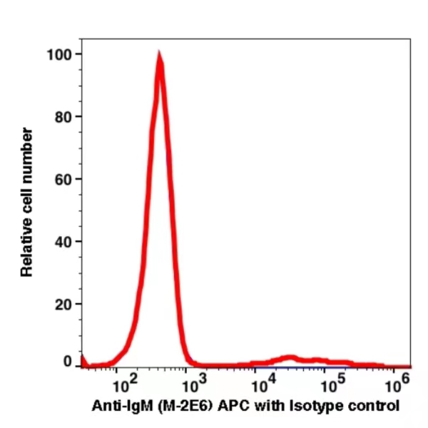 IgM APC(111344) catalog number: 111344 Caprico Biotechnologies IgM APC(111344) catalog number: 111344 Caprico Biotechnologies