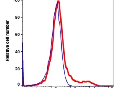 IgM PerCP(111334) catalog number: 111334 Caprico Biotechnologies