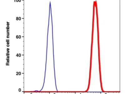 MPO PerCP(112334) catalog number: 112334 Caprico Biotechnologies