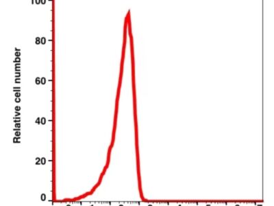 Mouse IgG1, k iFluor™ 647(1023124) catalog number：1023124 Caprico Biotechnologies
