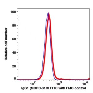 Mouse IgG1,k FITC(102314) catalog number：102314 Caprico Biotechnologies