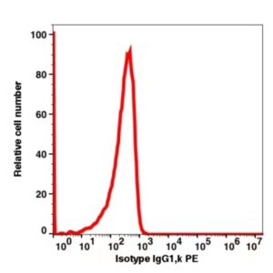 Mouse IgG1,k PE(102324) catalog number：102324 Caprico Biotechnologies