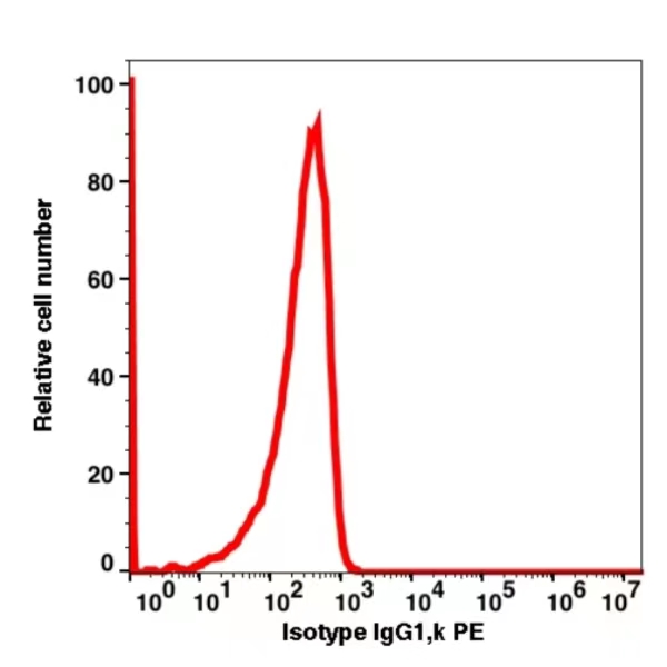 Mouse IgG1,k PE(102324) catalog number:102324 Caprico Biotechnologies Mouse IgG1,k PE(102324) catalog number:102324 Caprico Biotechnologies