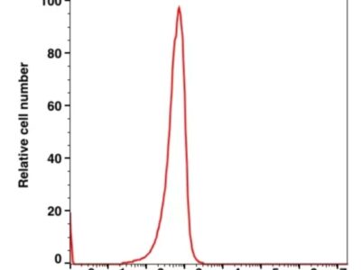 Mouse IgG1,k iFluor™ 488(1023114) catalog number：1023114 Caprico Biotechnologies