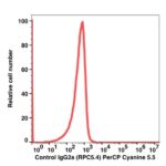 Mouse IgG2a,k PerCP-Cyanine5.5(103664) catalog number: 103664 Caprico Biotechnologies