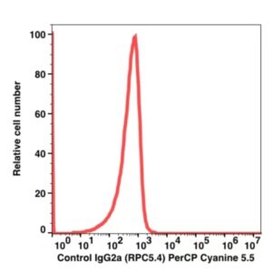 Mouse IgG2a,k PerCP-Cyanine5.5(103664) catalog number: 103664 Caprico Biotechnologies