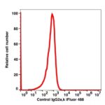 Mouse IgG2a,k iFluor™ 488(1036114) catalog number: 1036114 Caprico Biotechnologies