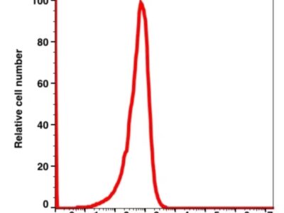 Mouse IgG2a,k iFluor™ 488(1036114) catalog number: 1036114 Caprico Biotechnologies