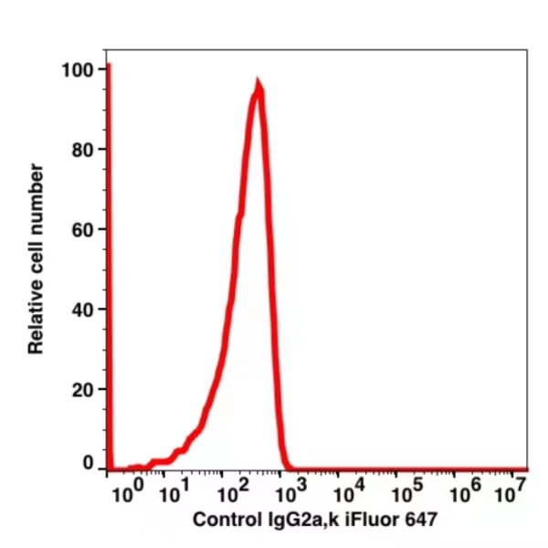 Mouse IgG2a,k iFluor™ 647(1036124) catalog number: 1036124 Caprico Biotechnologies