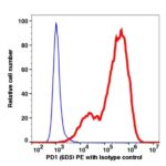 PD1 PE(112724) catalog number: 112724 Caprico Biotechnologies