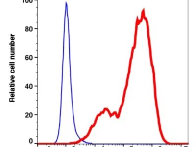 PD1 PE(112724) catalog number: 112724 Caprico Biotechnologies