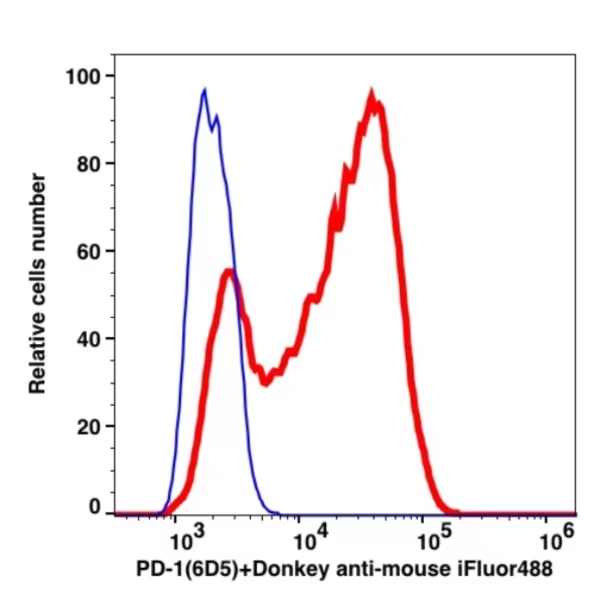 PD1 Unconjugated(112701) catalog number: 112701 Caprico Biotechnologies PD1 Unconjugated(112701) catalog number: 112701 Caprico Biotechnologies